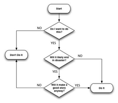 flowchart yes/no solvers, need problems problem not Entrepreneurs